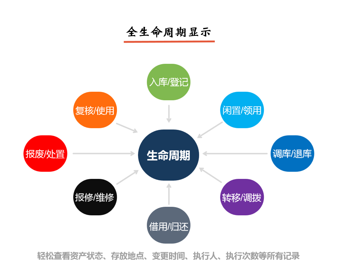 固定資產(chǎn)管理系統(tǒng)全生命周期顯示說明