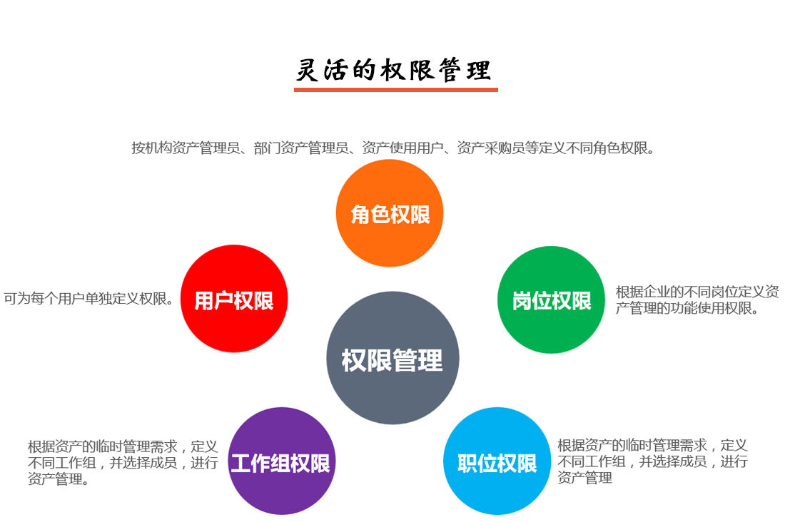 固定資產(chǎn)管理系統(tǒng)靈活的權(quán)限管理說明